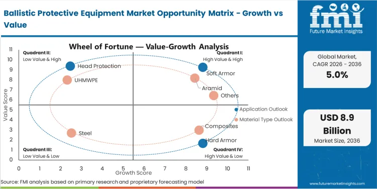 Ballistic Protective Equipment Market Opportunity Matrix Growth Vs Value