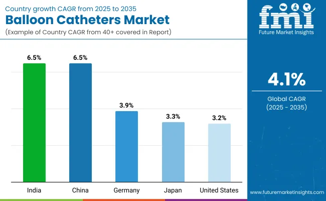 Balloon Catheter Market By Country Balloon Catheter Market By Country