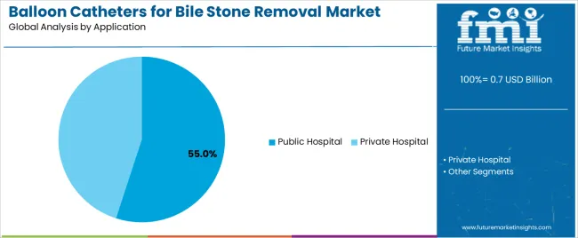 Balloon Catheters For Bile Stone Removal Market Analysis By Application Balloon Catheters For Bile Stone Removal Market Analysis By Application