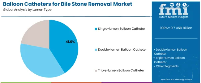 Balloon Catheters For Bile Stone Removal Market Analysis By Lumen Type Balloon Catheters For Bile Stone Removal Market Analysis By Lumen Type