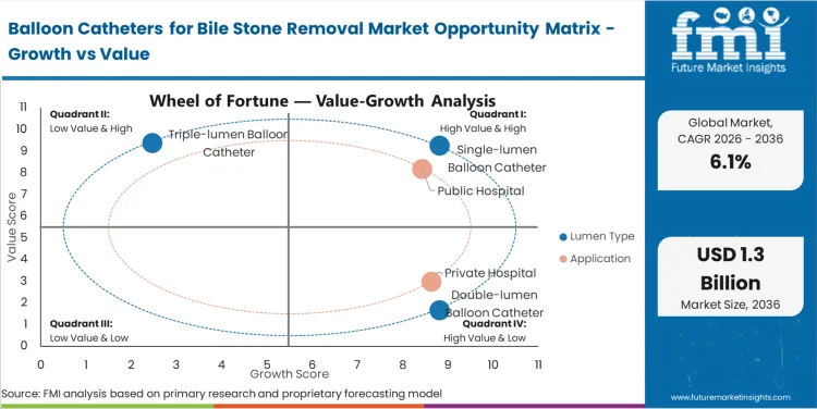 Balloon Catheters For Bile Stone Removal Market Opportunity Matrix Growth Vs Value