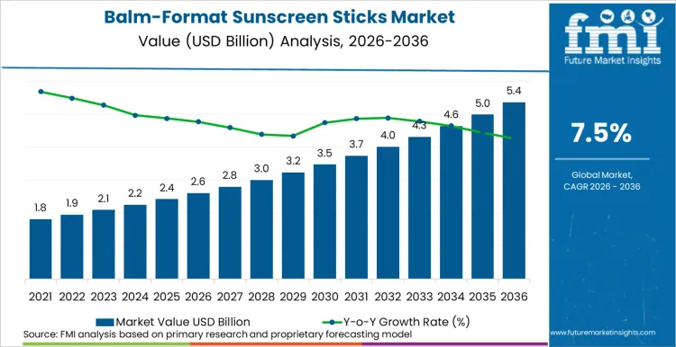 Balm Format Sunscreen Sticks Market Market Value Analysis