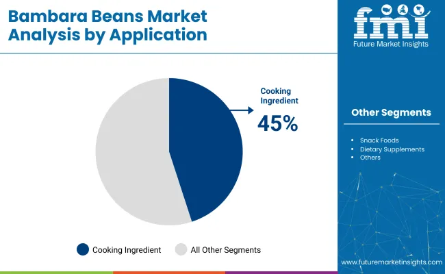 Bambara Beans Market Analysis By Application