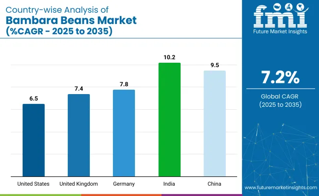 Bambara Beans Market Country Wise Analysis