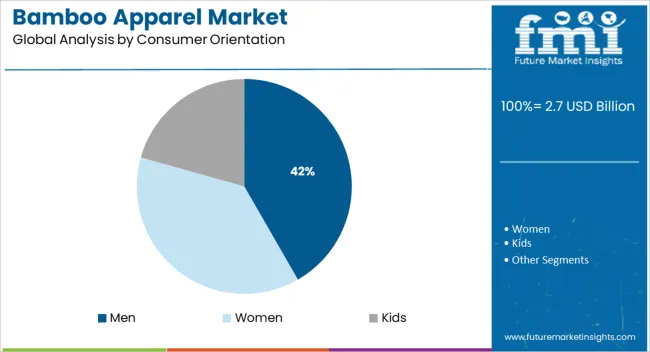 Bamboo Apparel Market Analysis By Consumer Orientation