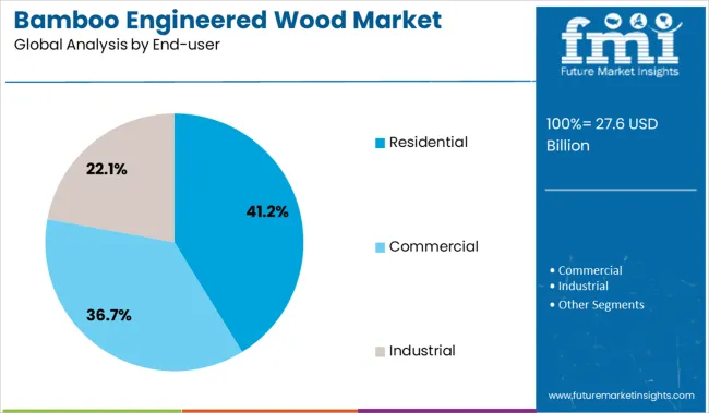 Bamboo Engineered Wood Market Analysis By End User