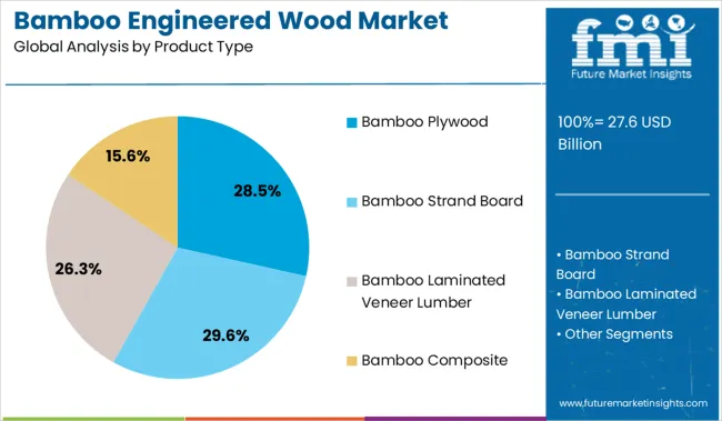 Bamboo Engineered Wood Market Analysis By Product Type