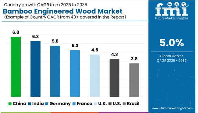 Bamboo Engineered Wood Market Cagr Analysis By Country