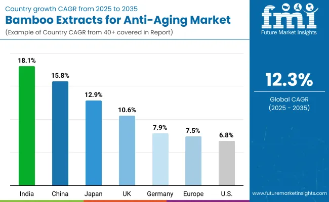 Bamboo Extracts For Anti Aging Market By Country