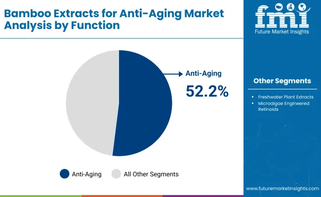 Bamboo Extracts For Anti Aging Market By Function
