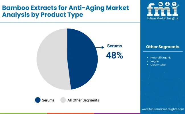 Bamboo Extracts For Anti Aging Market By Product