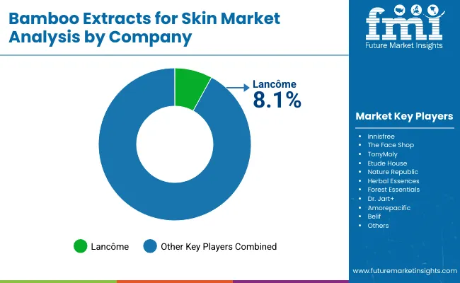 Bamboo Extracts For Skin Market By Company