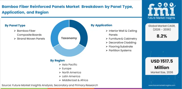 Bamboo Fiber Reinforced Panels Market Breakdown By Panel Type, Application, And Region