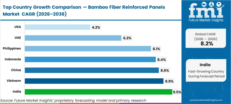 Bamboo Fiber Reinforced Panels Market Cagr Analysis By Country