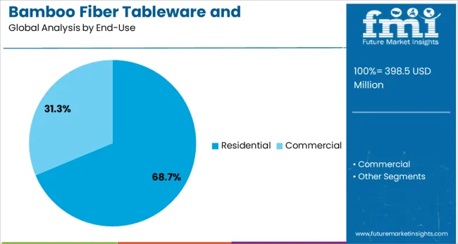 Bamboo Fiber Tableware And Kitchenware Market Analysis By End Use
