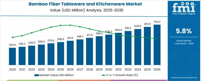 Bamboo Fiber Tableware And Kitchenware Market Market Value Analysis