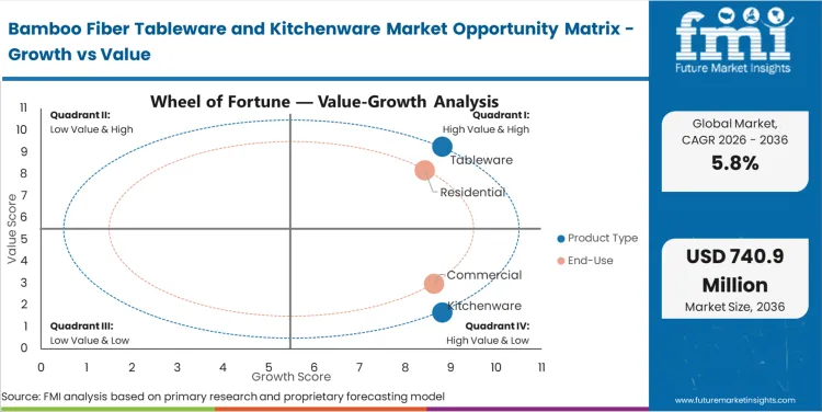 Bamboo Fiber Tableware And Kitchenware Market Opportunity Matrix Growth Vs Value