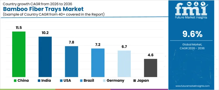 Bamboo Fiber Trays Market Cagr Analysis By Country