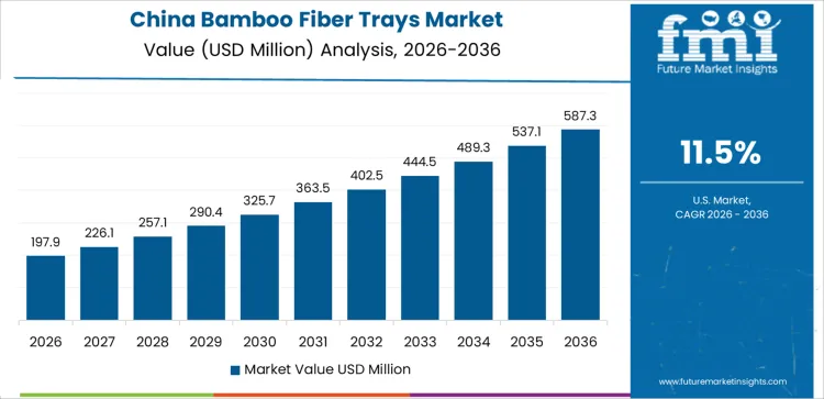 Bamboo Fiber Trays Market Country Value Analysis