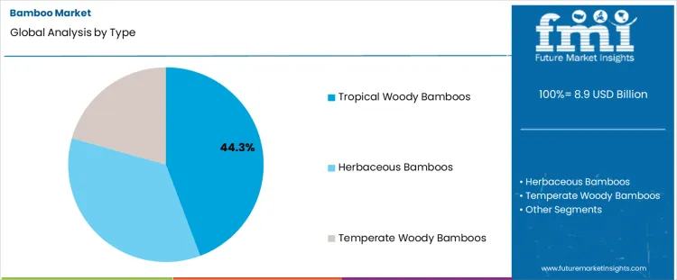 Bamboo Market Analysis By Type