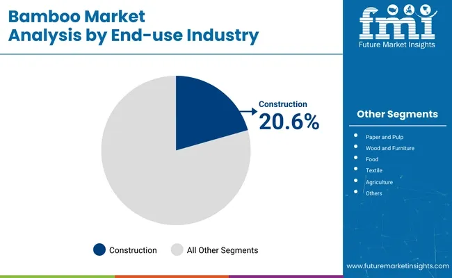 Bamboo Market Analysis By End Use Industry