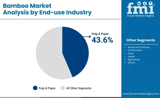 Bamboo Market Analysis By End Use Industry