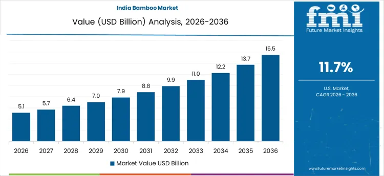 Bamboo Market Country Value Analysis