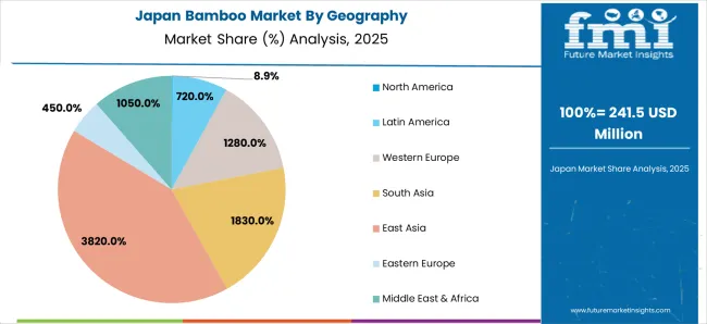 Bamboo Market Japan Market Share Analysis By Geography