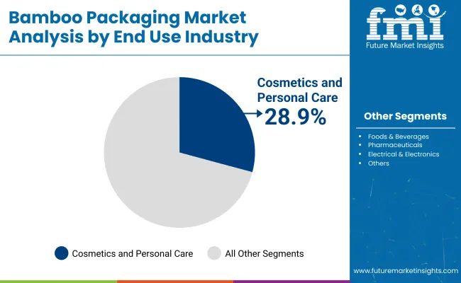 Bamboo Packaging Market Analysis By End Use Industry