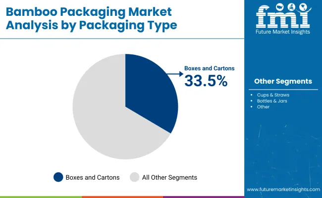 Bamboo Packaging Market Analysis By Packaging Type