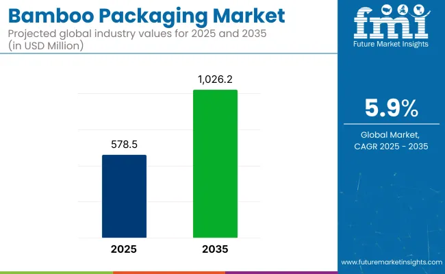 Bamboo Packaging Market