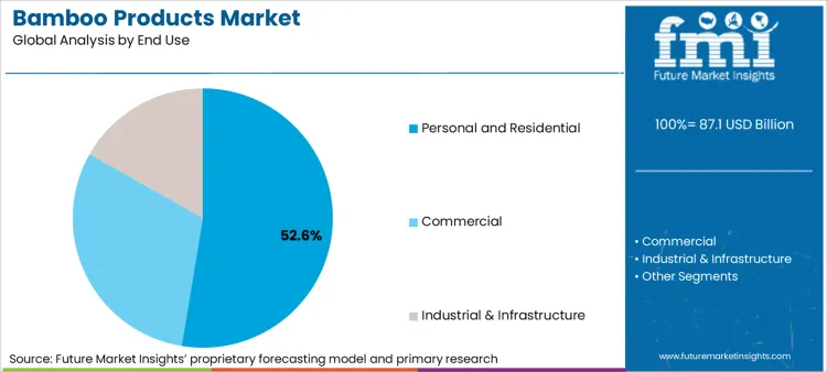 Bamboo Products Market Analysis By End Use