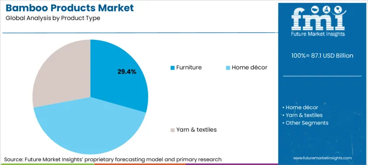 Bamboo Products Market Analysis By Product Type