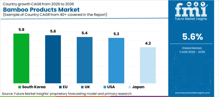Bamboo Products Market Cagr Analysis By Country