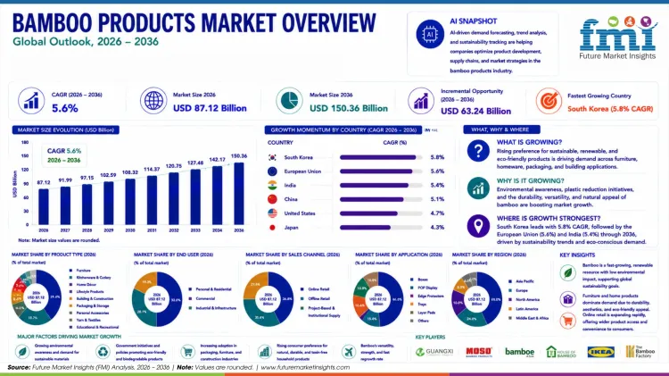 Bamboo Products Market Overview Bamboo Products Market Overview