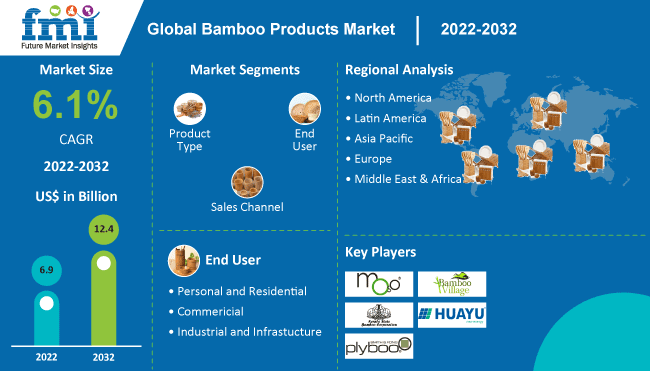 Bamboo Products Market