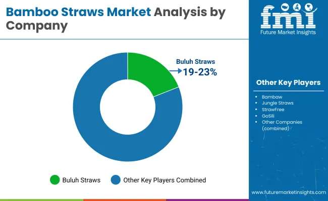 Bamboo Straws Market Analysis By Company