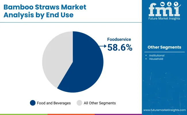 Bamboo Straws Market Analysis By End Use