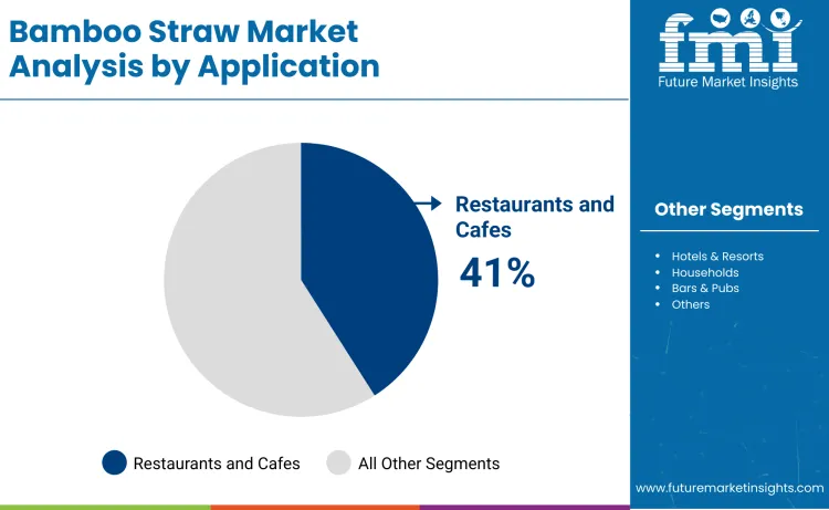 Bamboo Straws Market By Application