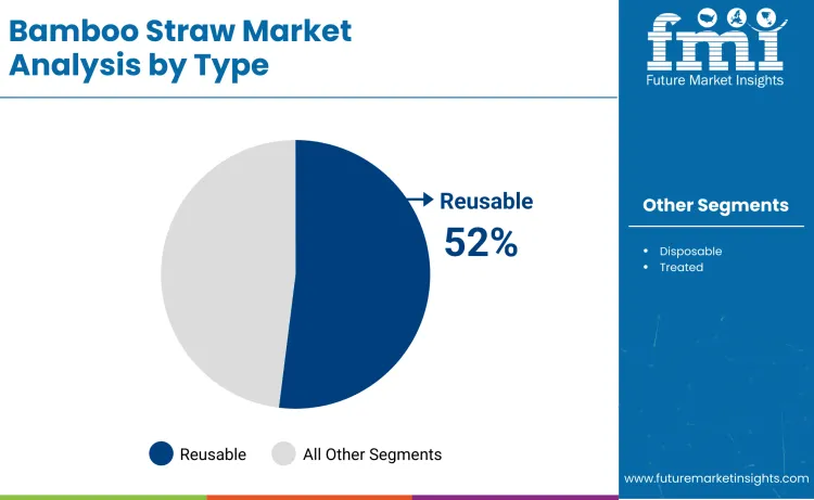 Bamboo Straws Market By Type