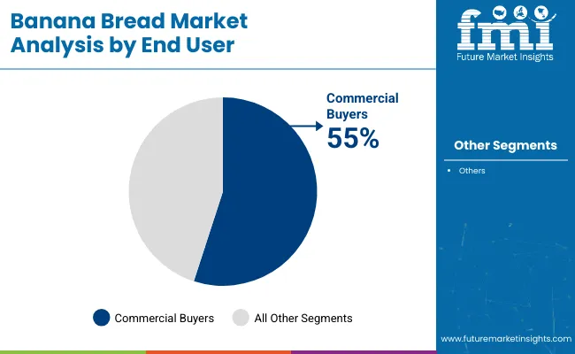 Banana Bread Market Analysis By End User