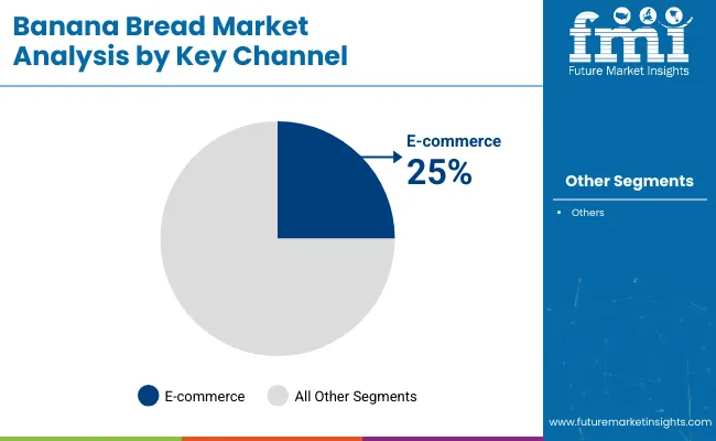Banana Bread Market Analysis By Key Channel