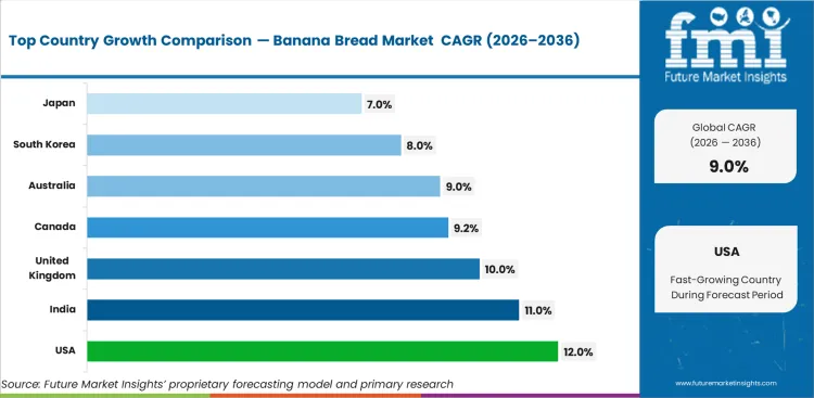 Banana Bread Market Cagr Analysis By Country