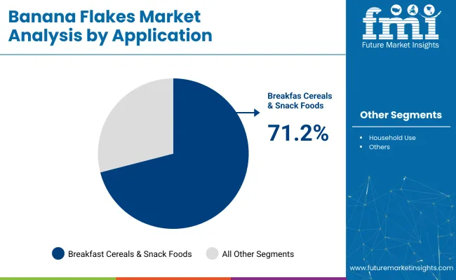Banana Flakes Market By Application