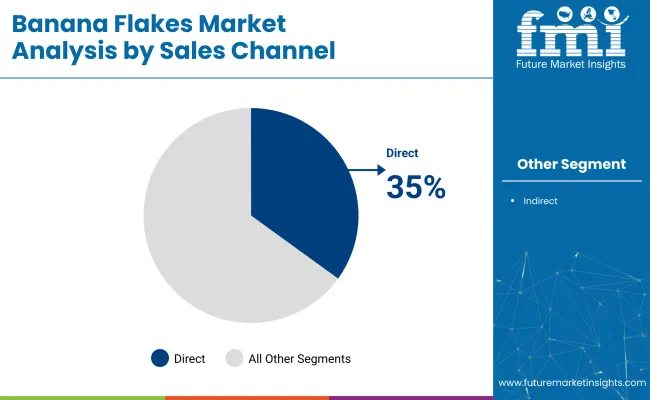 Banana Flakes Market By Sales Channel