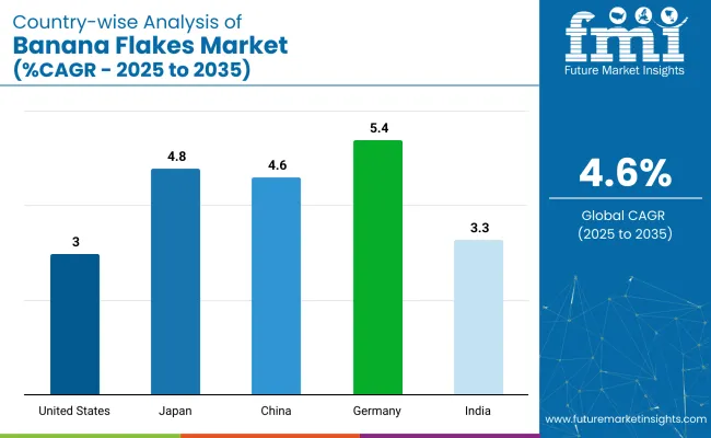 Banana Flakes Market Country Wise