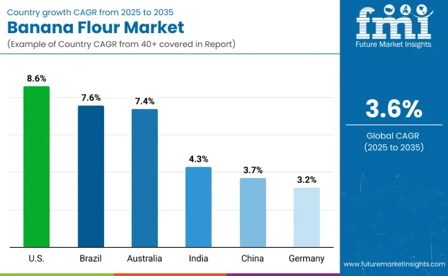 Banana Flour Market By Country