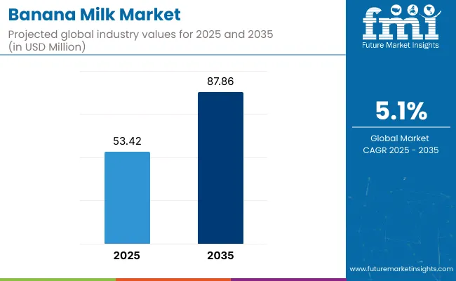 Banana Milk Market