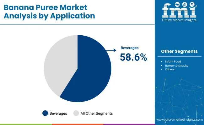 Banana Puree Market By Application