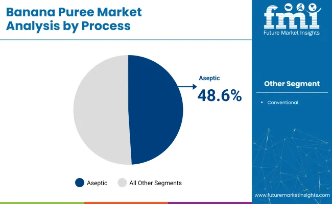 Banana Puree Market By Process